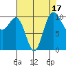 Seabeck tide chart for Thursday, August 17, 2023