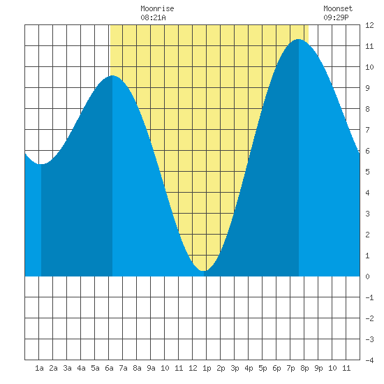 Seabeck tide chart for Friday, August 18, 2023