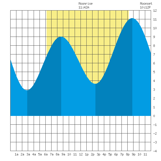 Seabeck tide chart for Monday, August 21, 2023