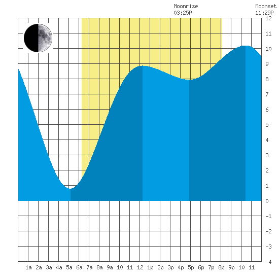 Seabeck tide chart for Thursday, August 24, 2023