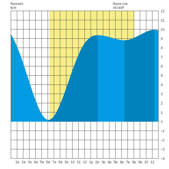Seabeck tide chart for Friday, August 25, 2023