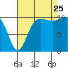 Seabeck tide chart for Friday, August 25, 2023