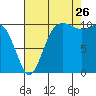 Seabeck tide chart for Saturday, August 26, 2023