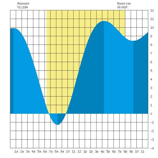 Seabeck tide chart for Sunday, August 27, 2023