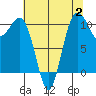 Seabeck tide chart for Wednesday, August 2, 2023
