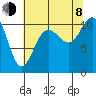 Seabeck tide chart for Tuesday, August 8, 2023