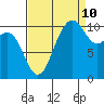 Seabeck tide chart for Sunday, September 10, 2023