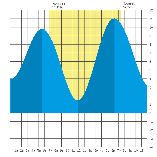Seabeck tide chart for Friday, September 15, 2023