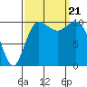 Seabeck tide chart for Thursday, September 21, 2023
