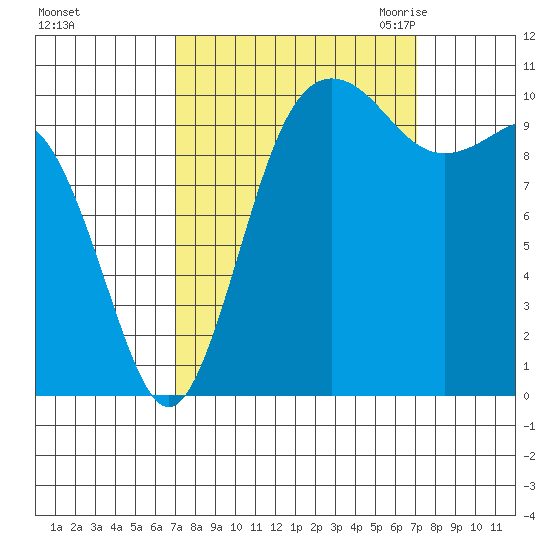 Seabeck tide chart for Sunday, September 24, 2023