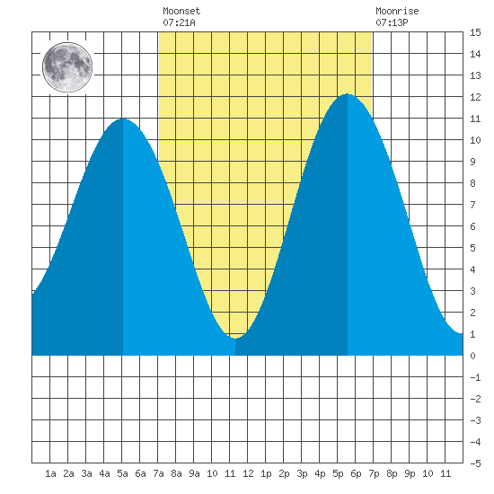 Seabeck tide chart for Friday, September 29, 2023