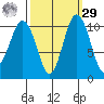 Seabeck tide chart for Friday, September 29, 2023