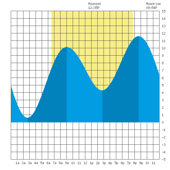 Seabeck tide chart for Monday, September 4, 2023