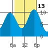 Seabeck tide chart for Friday, October 13, 2023