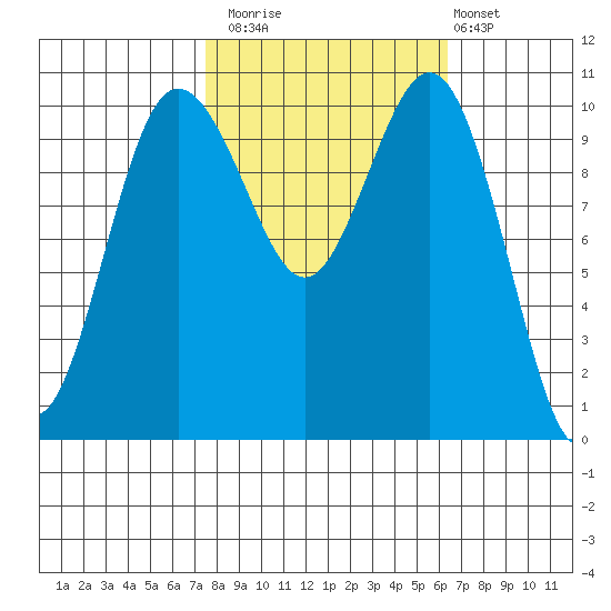 Seabeck tide chart for Sunday, October 15, 2023