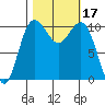 Seabeck tide chart for Tuesday, October 17, 2023