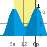 Seabeck tide chart for Sunday, October 1, 2023