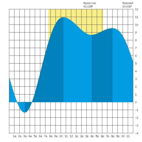 Seabeck tide chart for Friday, October 20, 2023