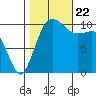 Seabeck tide chart for Sunday, October 22, 2023