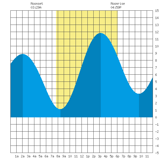 Seabeck tide chart for Wednesday, October 25, 2023