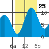 Seabeck tide chart for Wednesday, October 25, 2023