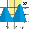 Seabeck tide chart for Friday, October 27, 2023