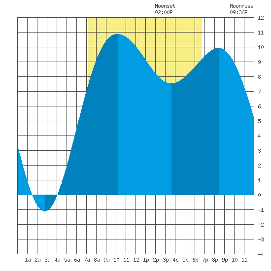 Seabeck tide chart for Wednesday, October 4, 2023