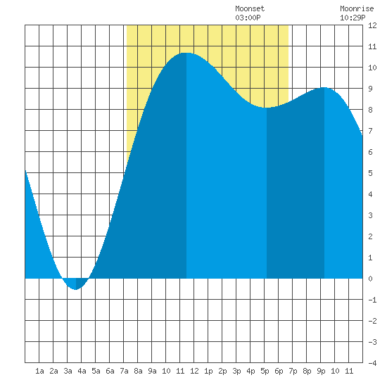 Seabeck tide chart for Thursday, October 5, 2023