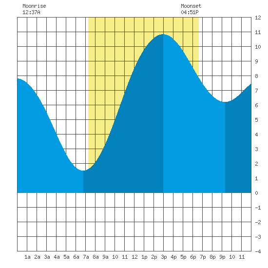 Seabeck tide chart for Sunday, October 8, 2023