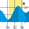 Seabeck tide chart for Sunday, October 8, 2023