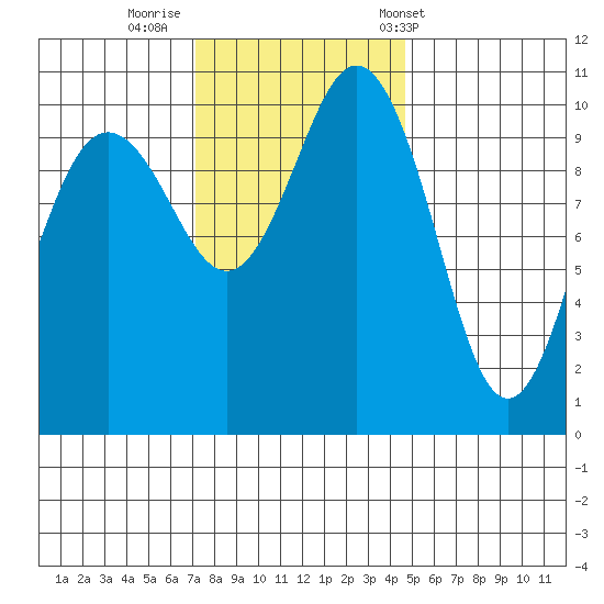 Seabeck tide chart for Friday, November 10, 2023