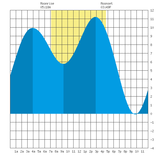 Seabeck tide chart for Saturday, November 11, 2023