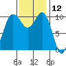 Seabeck tide chart for Sunday, November 12, 2023
