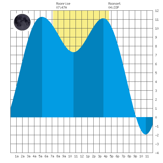 Seabeck tide chart for Monday, November 13, 2023