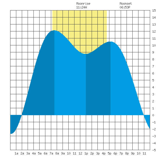 Seabeck tide chart for Thursday, November 16, 2023