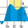 Seabeck tide chart for Wednesday, November 1, 2023