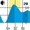 Seabeck tide chart for Monday, November 20, 2023