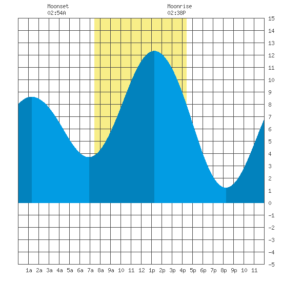 Seabeck tide chart for Thursday, November 23, 2023