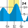 Seabeck tide chart for Friday, November 24, 2023