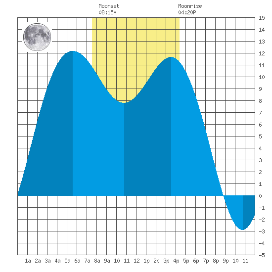 Seabeck tide chart for Monday, November 27, 2023