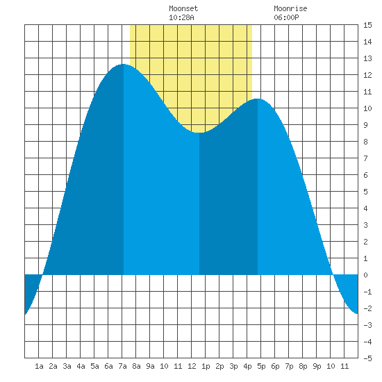 Seabeck tide chart for Wednesday, November 29, 2023