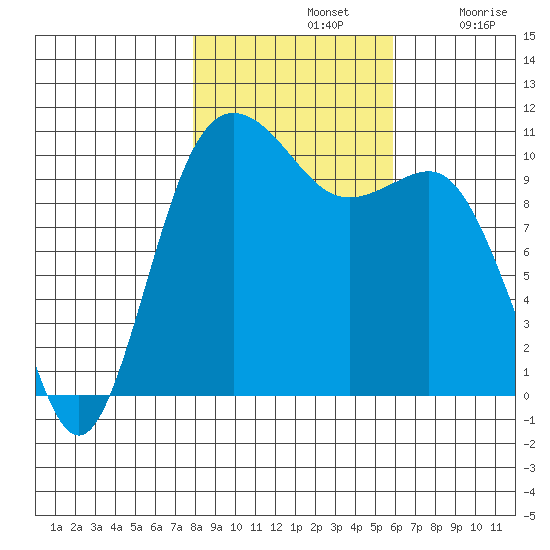 Seabeck tide chart for Thursday, November 2, 2023