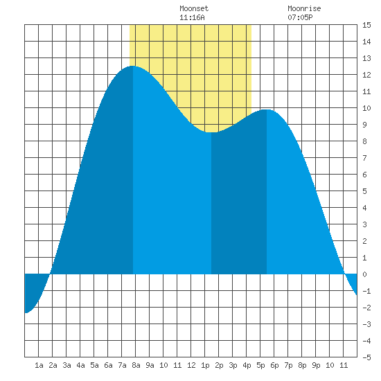 Seabeck tide chart for Thursday, November 30, 2023