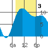 Seabeck tide chart for Friday, November 3, 2023