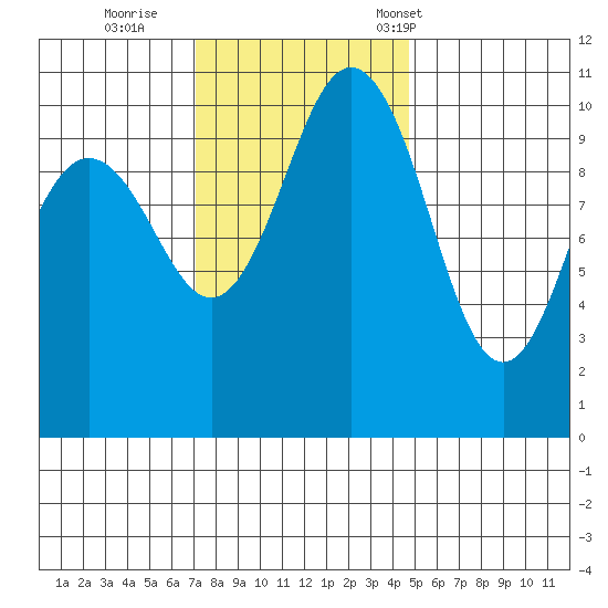 Seabeck tide chart for Thursday, November 9, 2023