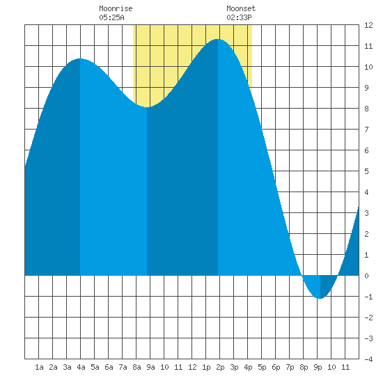 Seabeck tide chart for Sunday, December 10, 2023