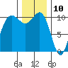 Seabeck tide chart for Sunday, December 10, 2023