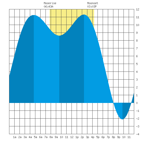Seabeck tide chart for Monday, December 11, 2023
