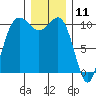 Seabeck tide chart for Monday, December 11, 2023
