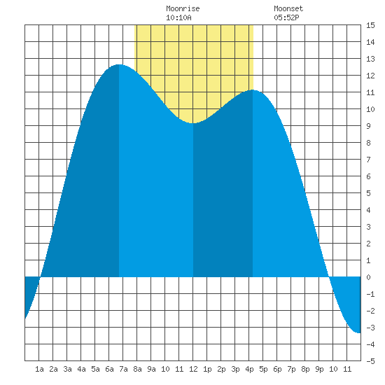 Seabeck tide chart for Thursday, December 14, 2023